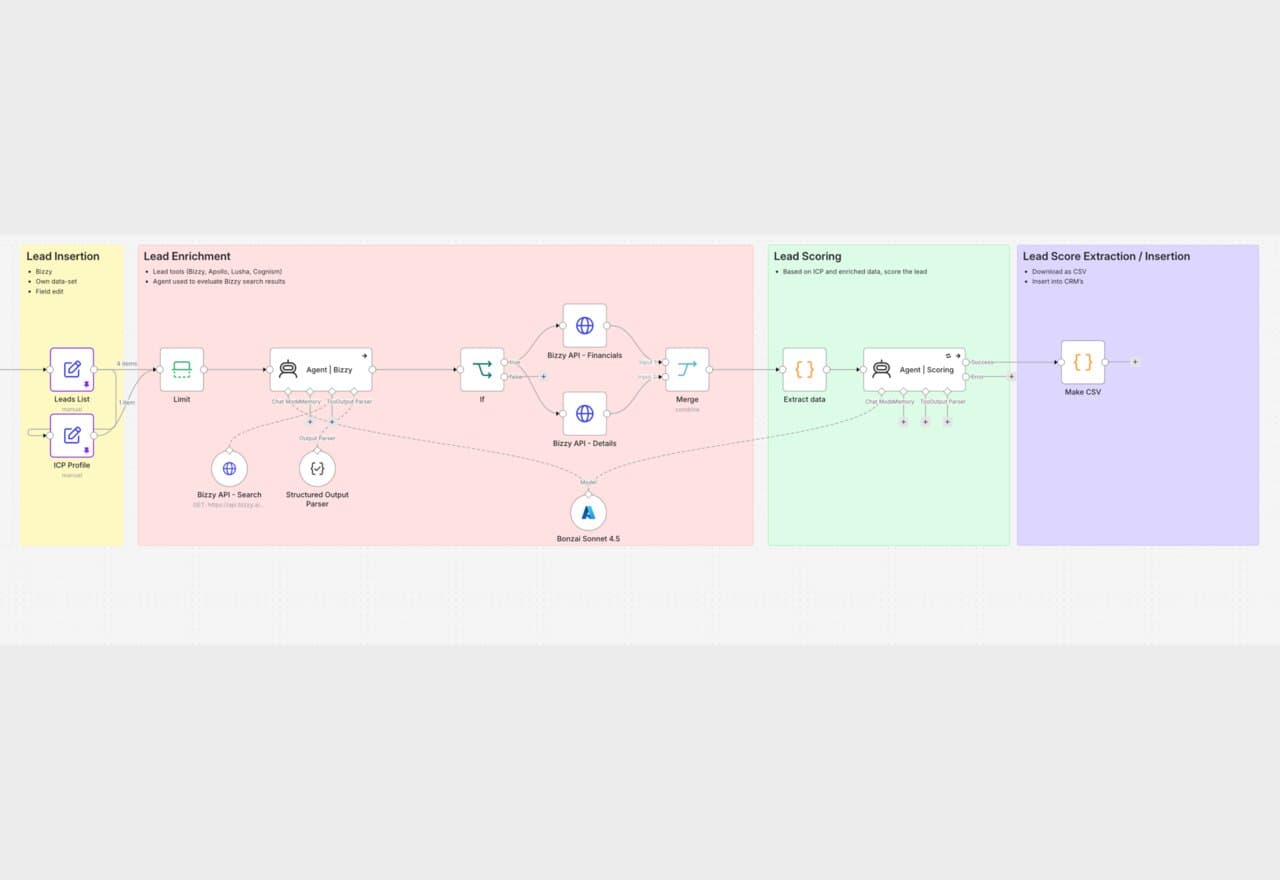 Screenshot van de leadgeneratie- en kwalificatieworkflow